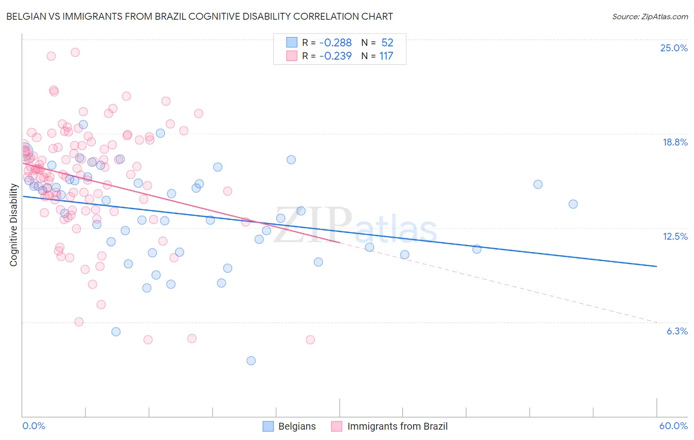 Belgian vs Immigrants from Brazil Cognitive Disability