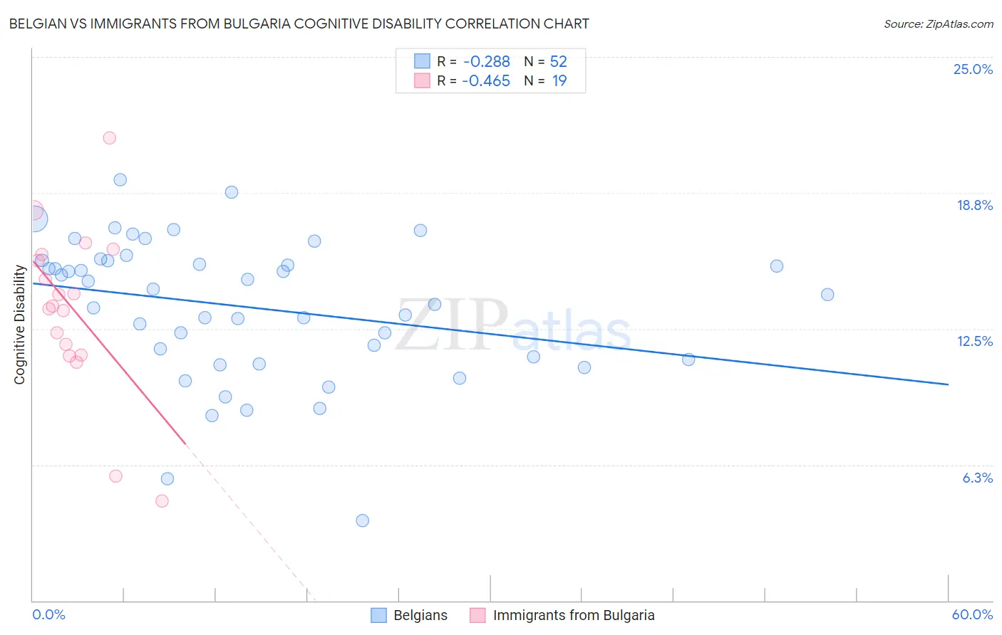 Belgian vs Immigrants from Bulgaria Cognitive Disability