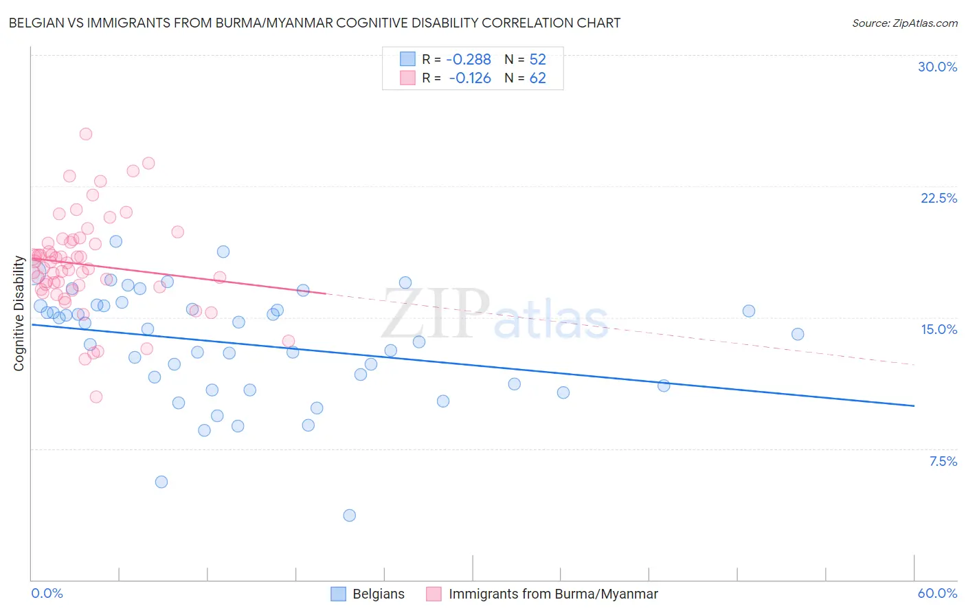 Belgian vs Immigrants from Burma/Myanmar Cognitive Disability