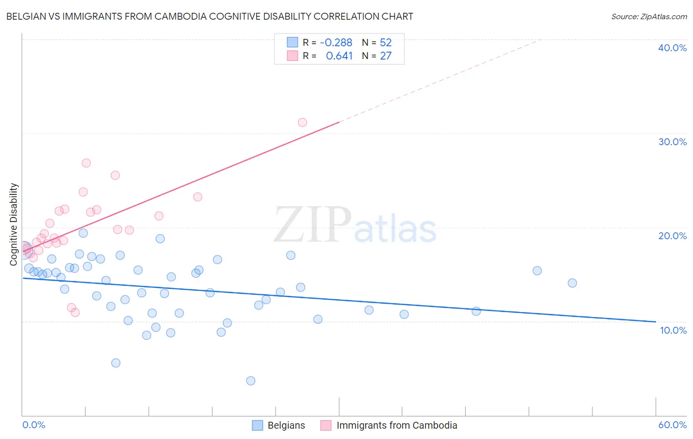 Belgian vs Immigrants from Cambodia Cognitive Disability