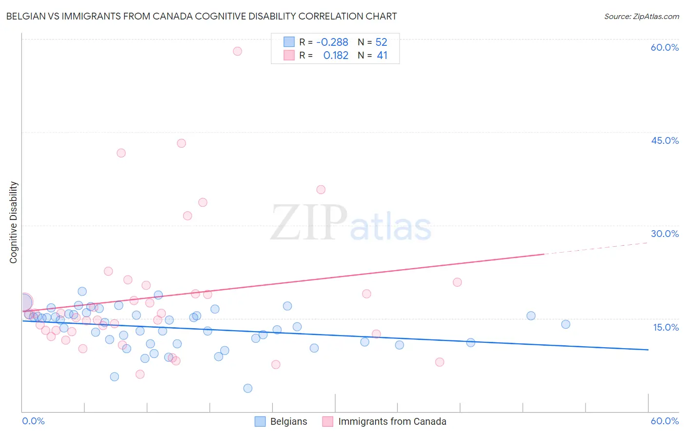 Belgian vs Immigrants from Canada Cognitive Disability