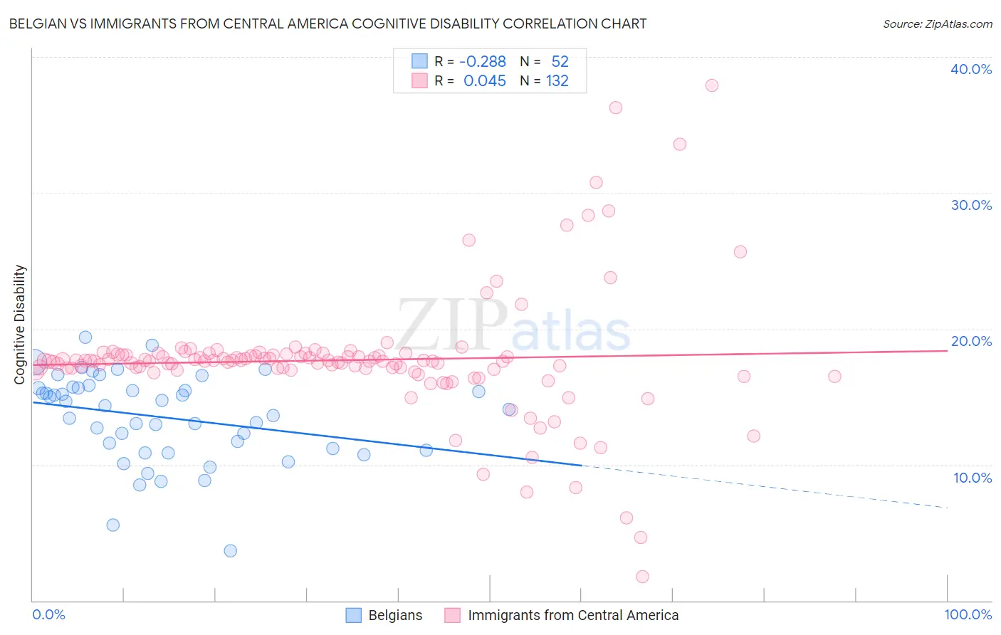 Belgian vs Immigrants from Central America Cognitive Disability