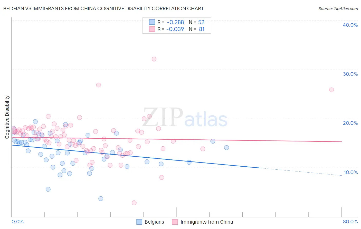 Belgian vs Immigrants from China Cognitive Disability
