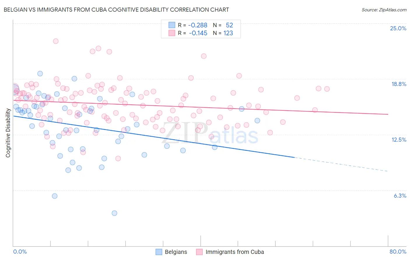 Belgian vs Immigrants from Cuba Cognitive Disability