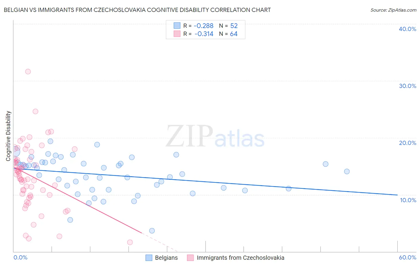 Belgian vs Immigrants from Czechoslovakia Cognitive Disability