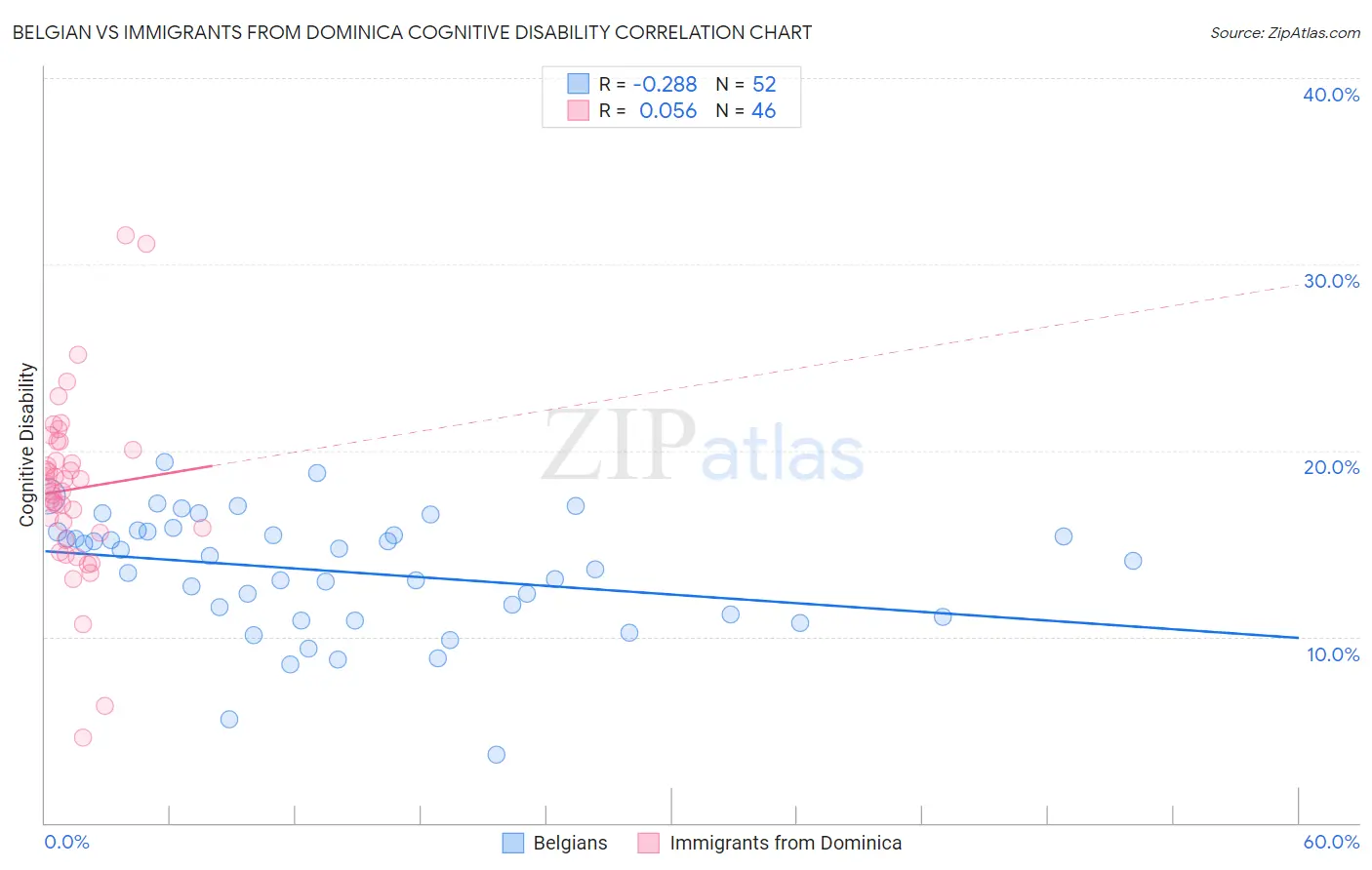 Belgian vs Immigrants from Dominica Cognitive Disability