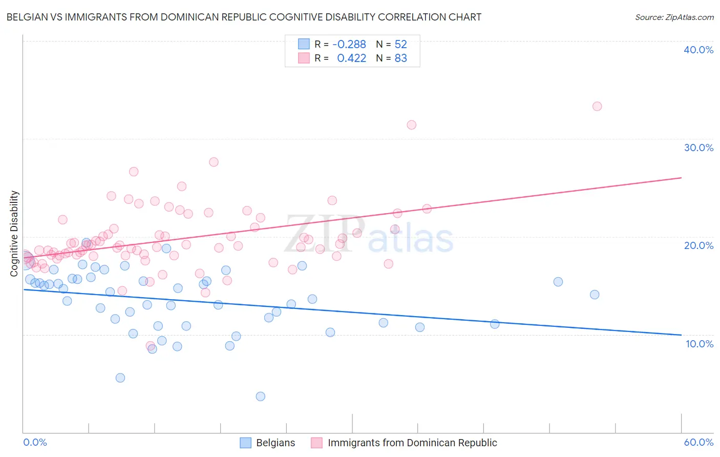Belgian vs Immigrants from Dominican Republic Cognitive Disability