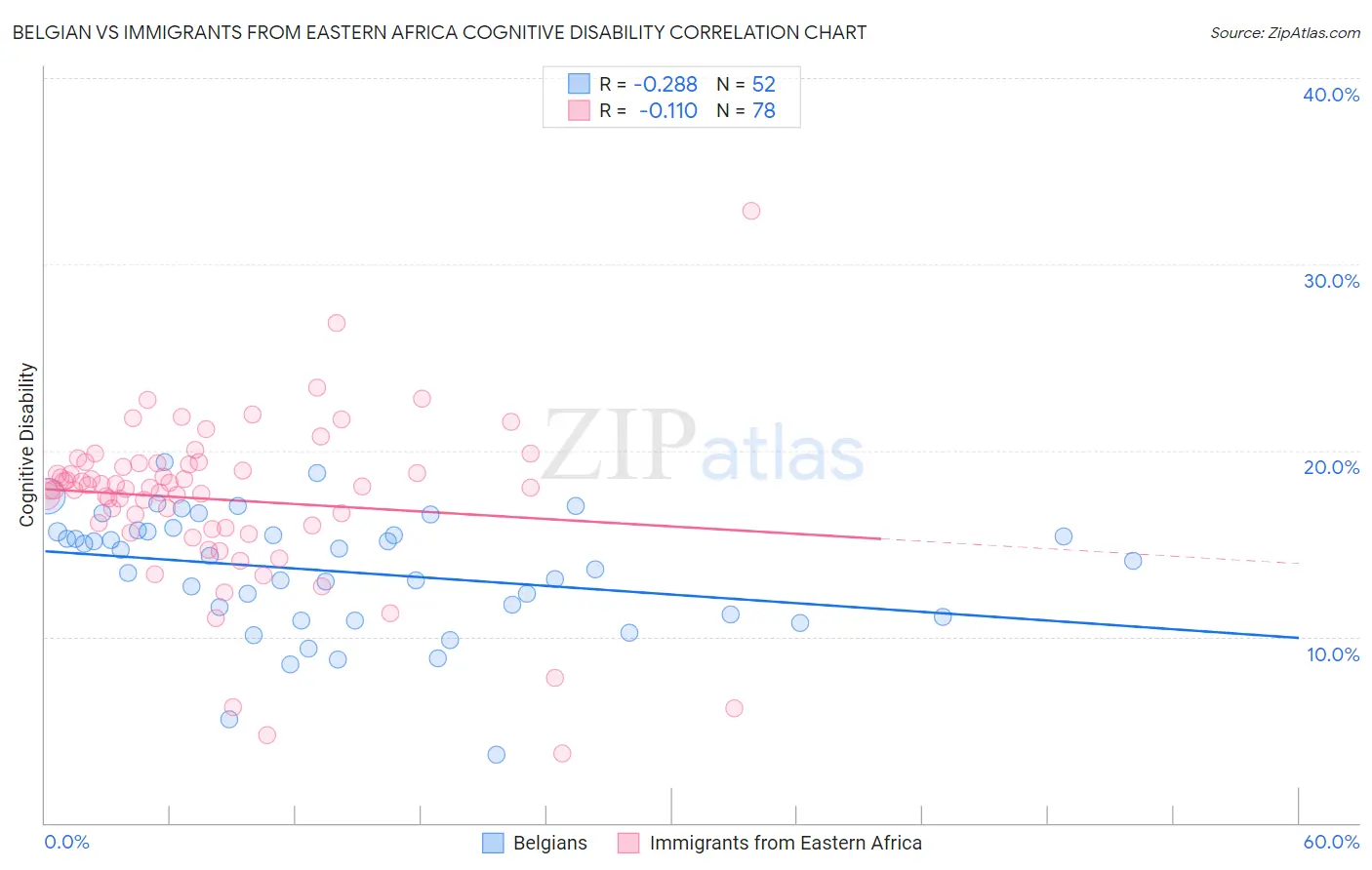 Belgian vs Immigrants from Eastern Africa Cognitive Disability