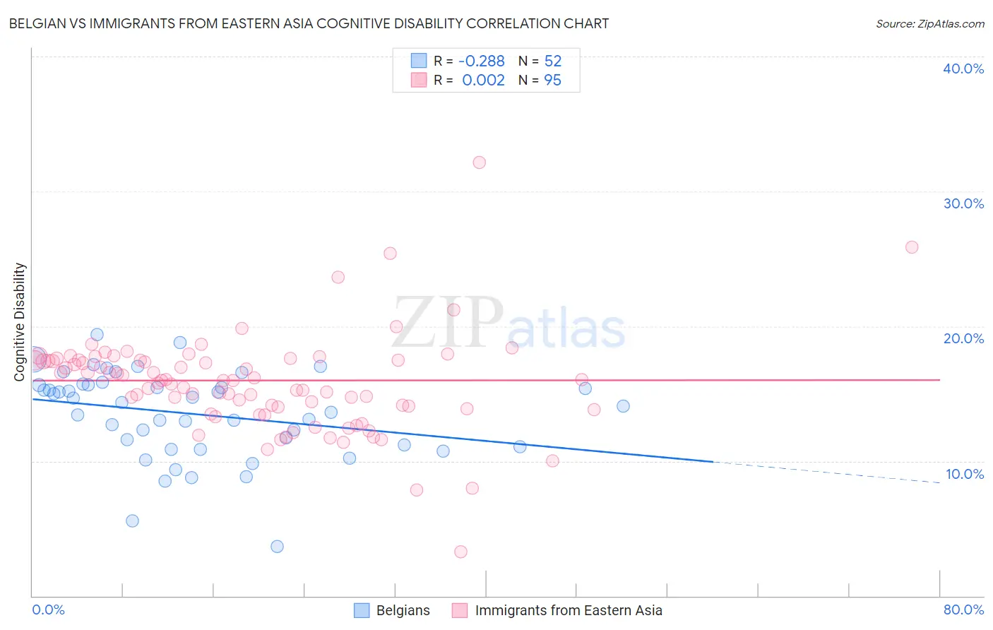 Belgian vs Immigrants from Eastern Asia Cognitive Disability