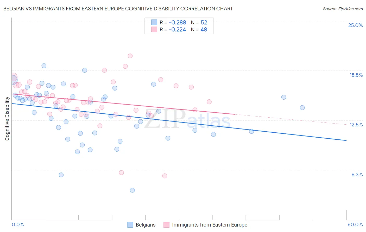 Belgian vs Immigrants from Eastern Europe Cognitive Disability
