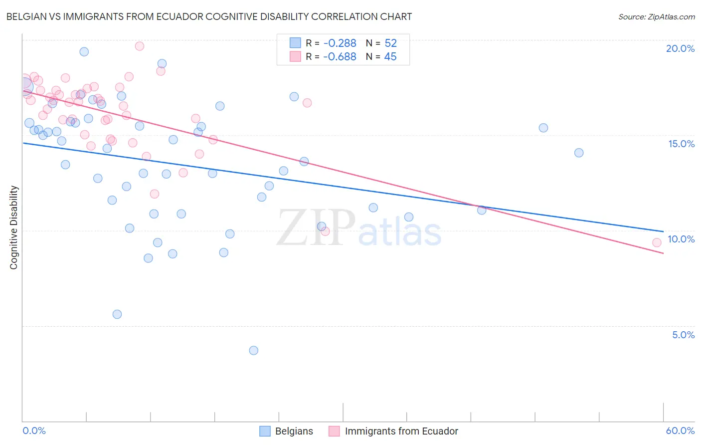 Belgian vs Immigrants from Ecuador Cognitive Disability