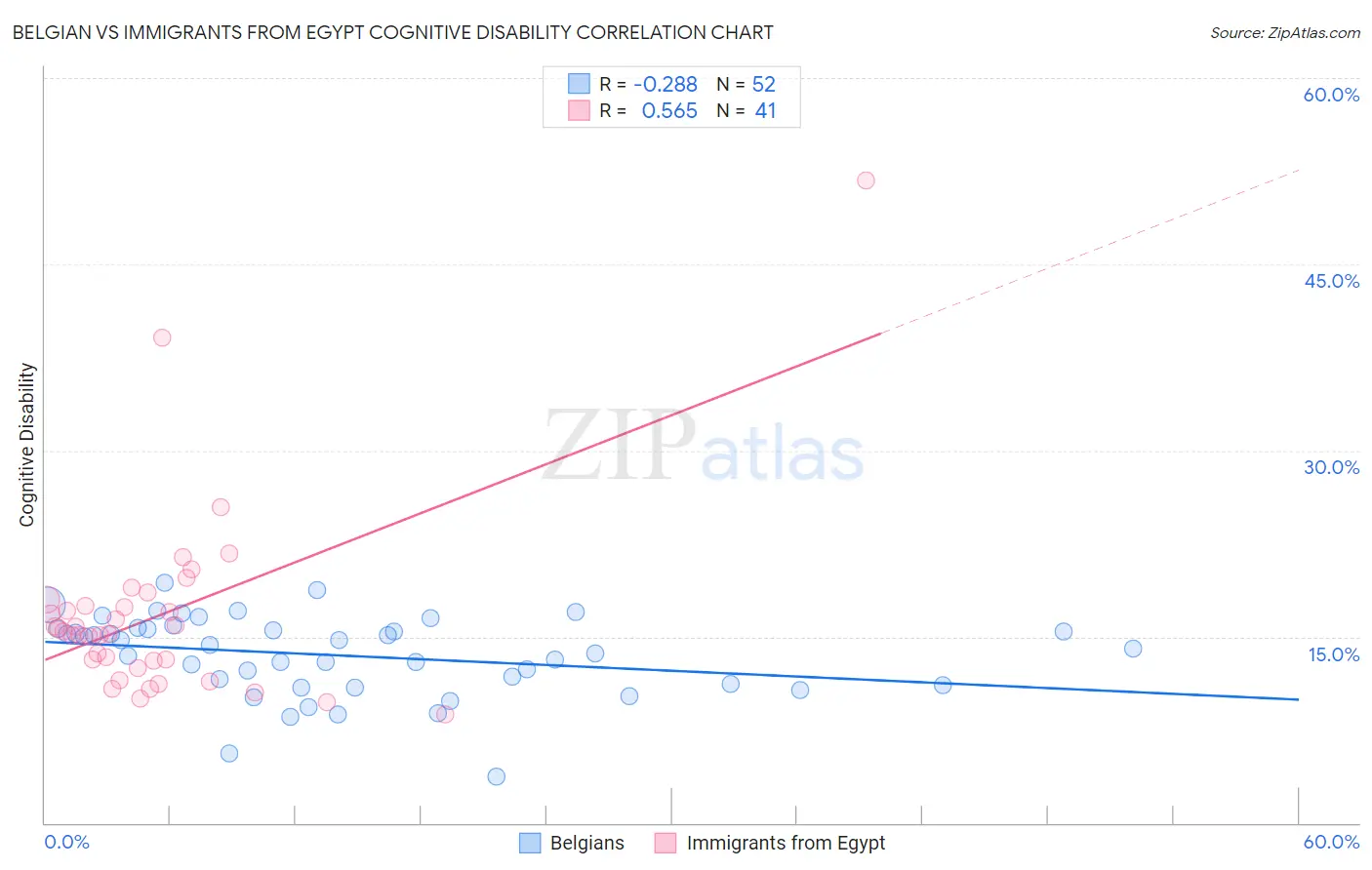 Belgian vs Immigrants from Egypt Cognitive Disability