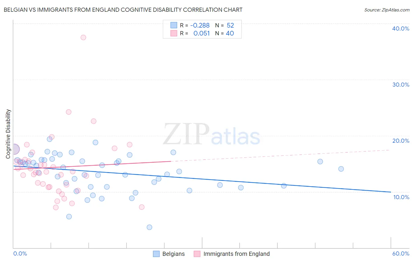 Belgian vs Immigrants from England Cognitive Disability