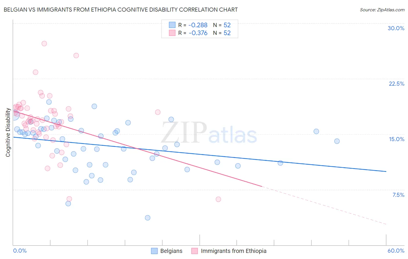 Belgian vs Immigrants from Ethiopia Cognitive Disability