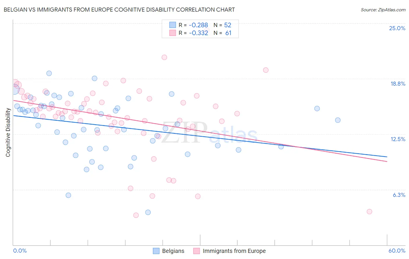 Belgian vs Immigrants from Europe Cognitive Disability