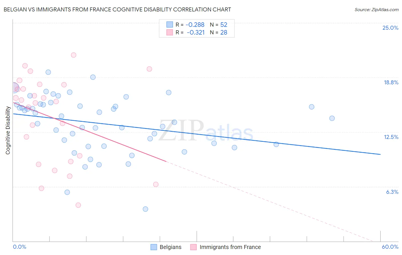 Belgian vs Immigrants from France Cognitive Disability