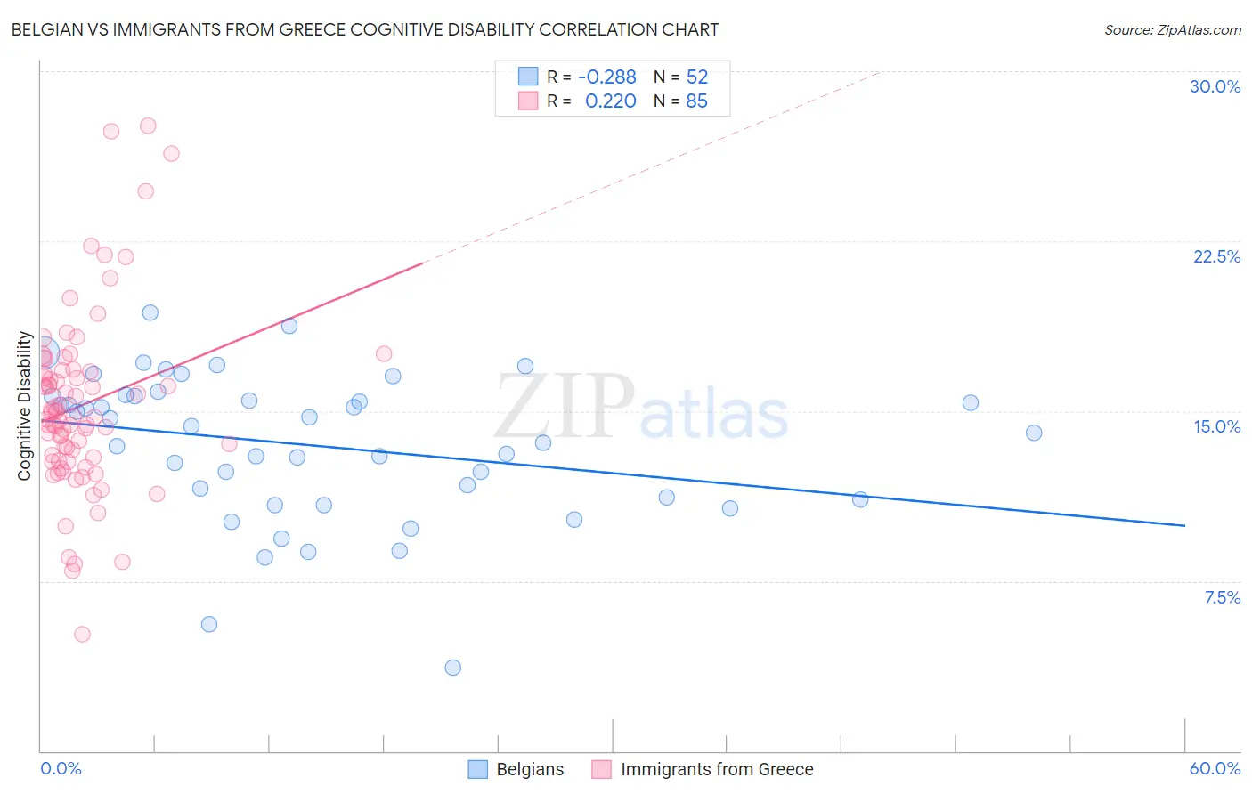 Belgian vs Immigrants from Greece Cognitive Disability