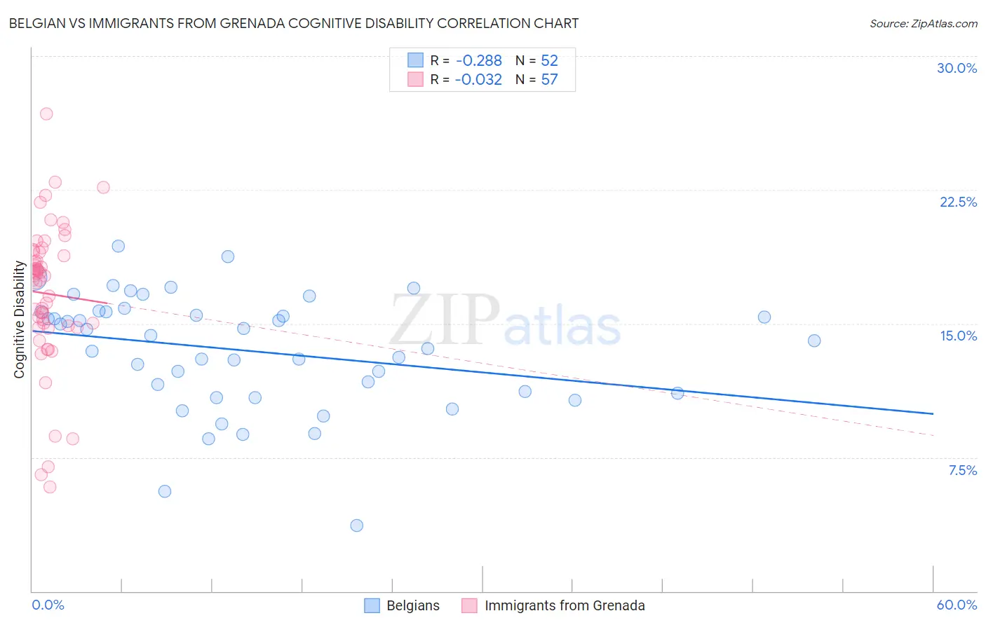 Belgian vs Immigrants from Grenada Cognitive Disability