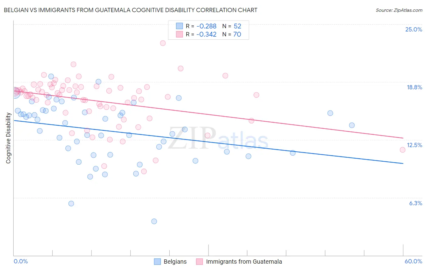 Belgian vs Immigrants from Guatemala Cognitive Disability