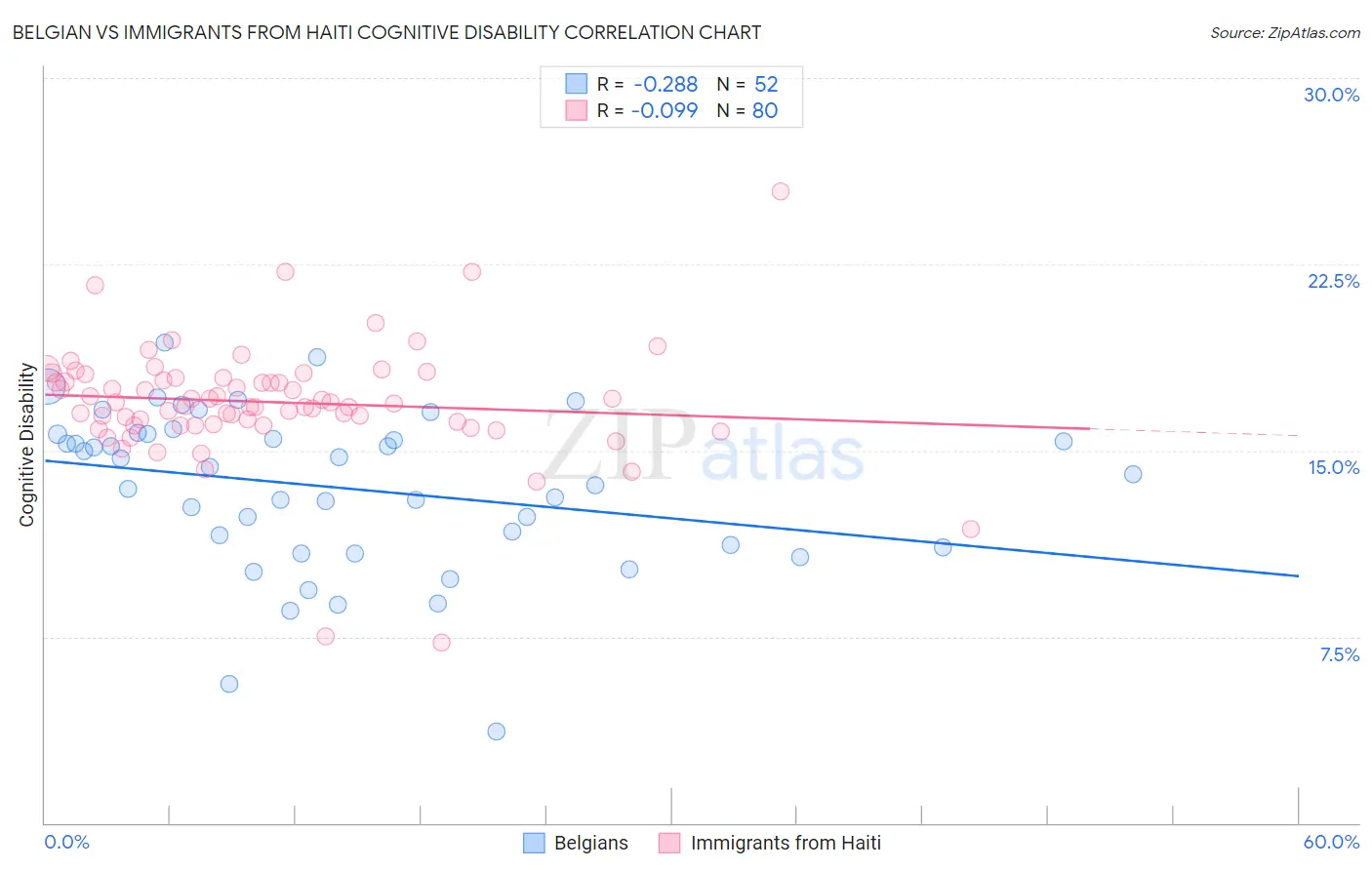 Belgian vs Immigrants from Haiti Cognitive Disability