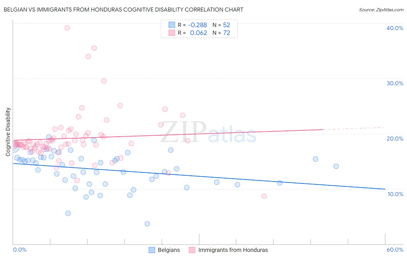 Belgian vs Immigrants from Honduras Cognitive Disability