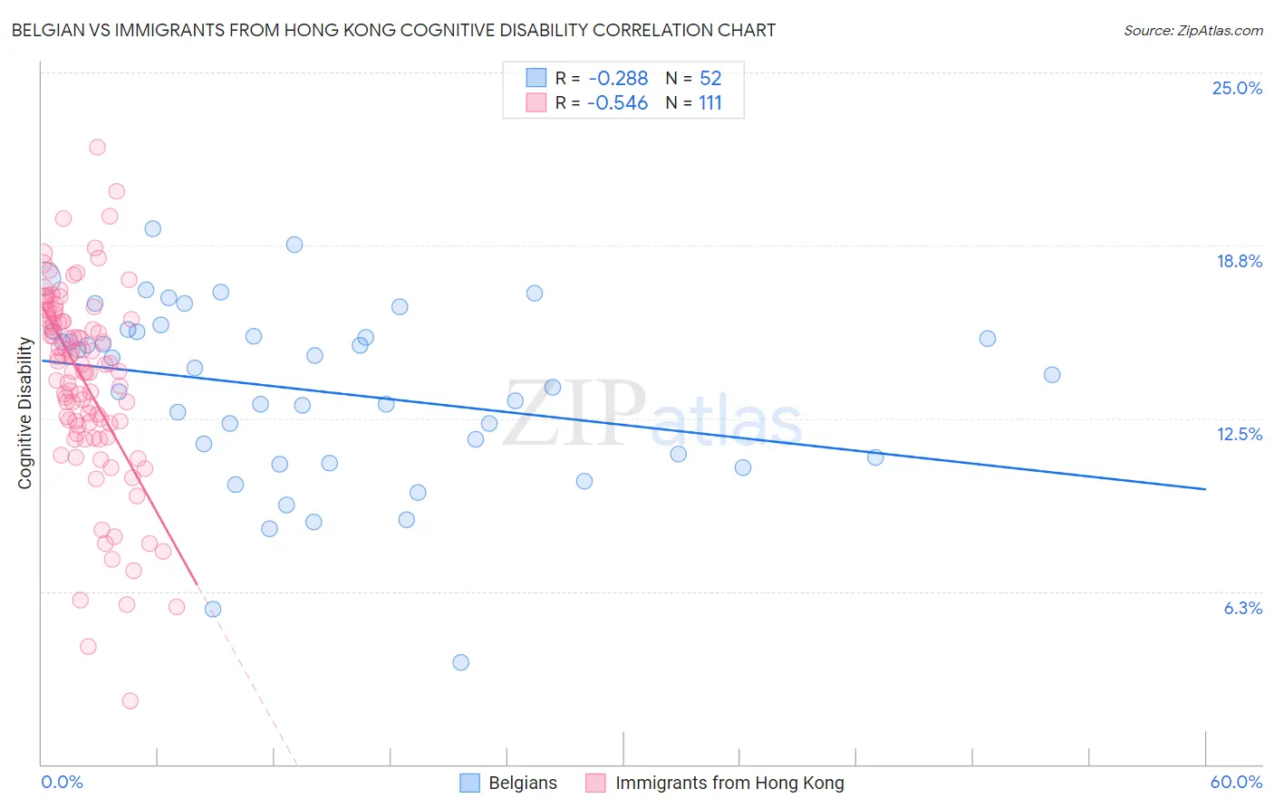 Belgian vs Immigrants from Hong Kong Cognitive Disability
