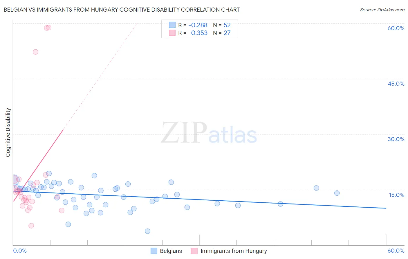 Belgian vs Immigrants from Hungary Cognitive Disability