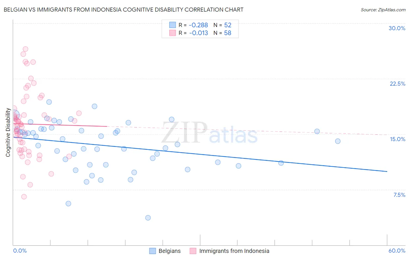 Belgian vs Immigrants from Indonesia Cognitive Disability