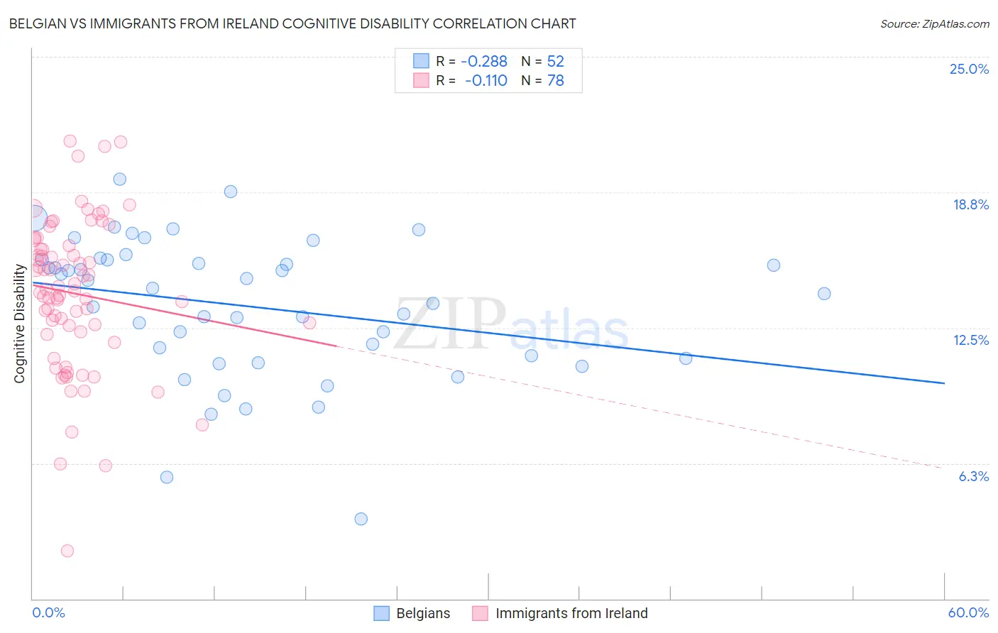 Belgian vs Immigrants from Ireland Cognitive Disability
