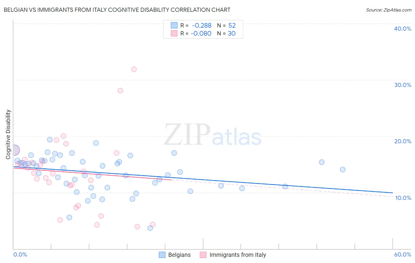 Belgian vs Immigrants from Italy Cognitive Disability
