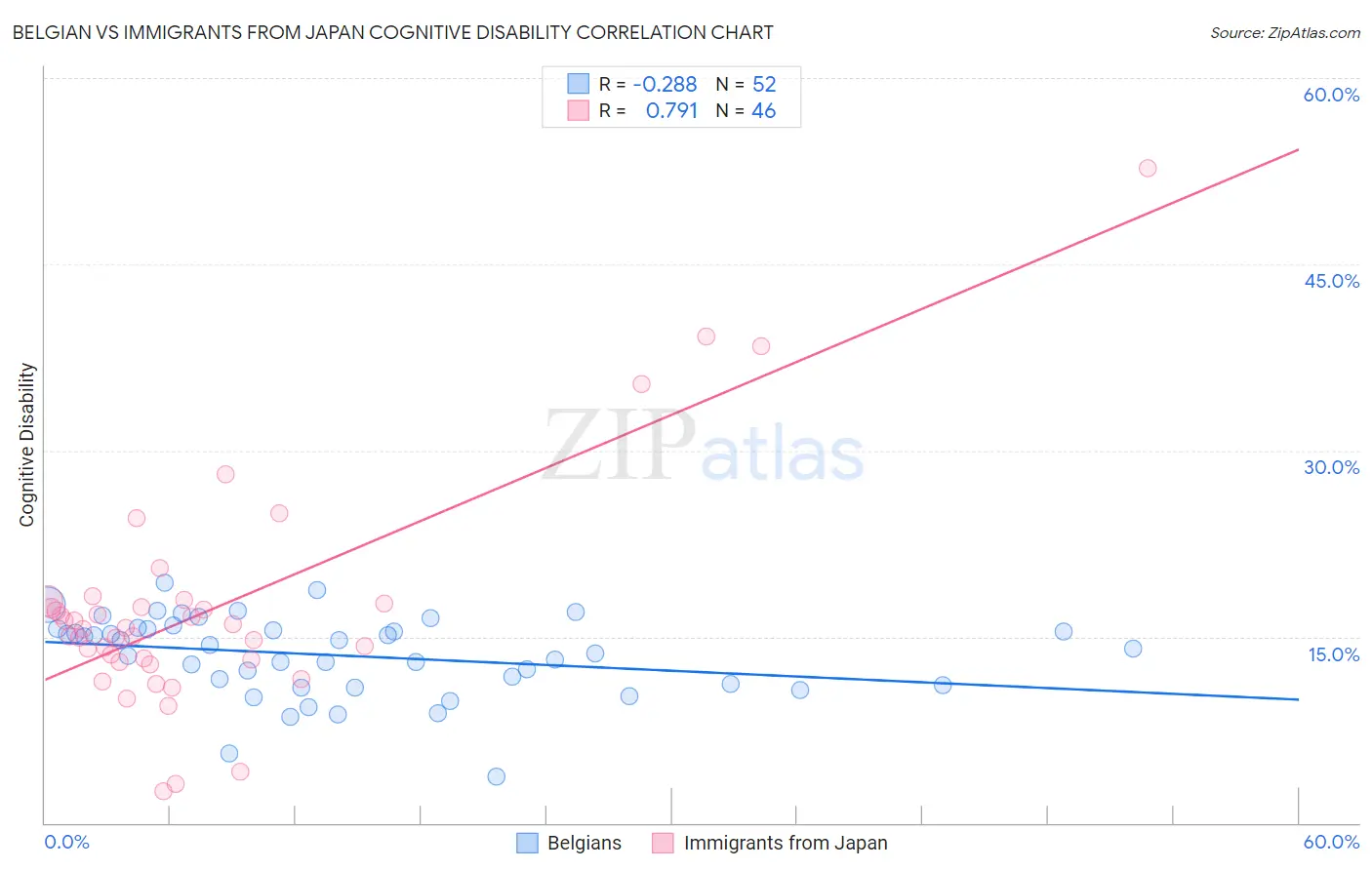 Belgian vs Immigrants from Japan Cognitive Disability