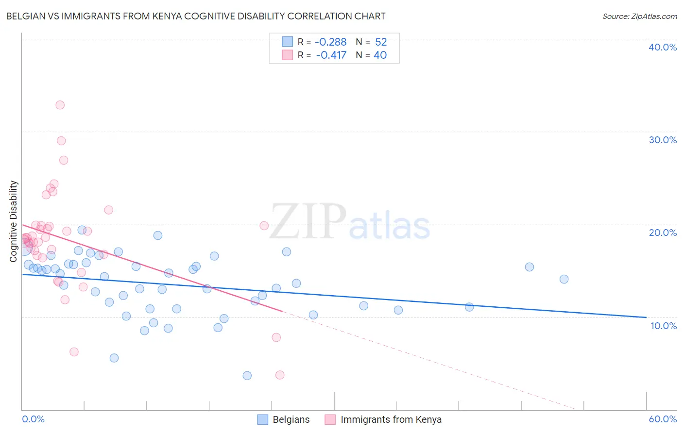 Belgian vs Immigrants from Kenya Cognitive Disability