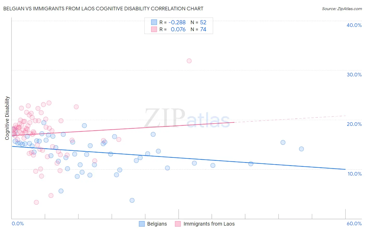 Belgian vs Immigrants from Laos Cognitive Disability