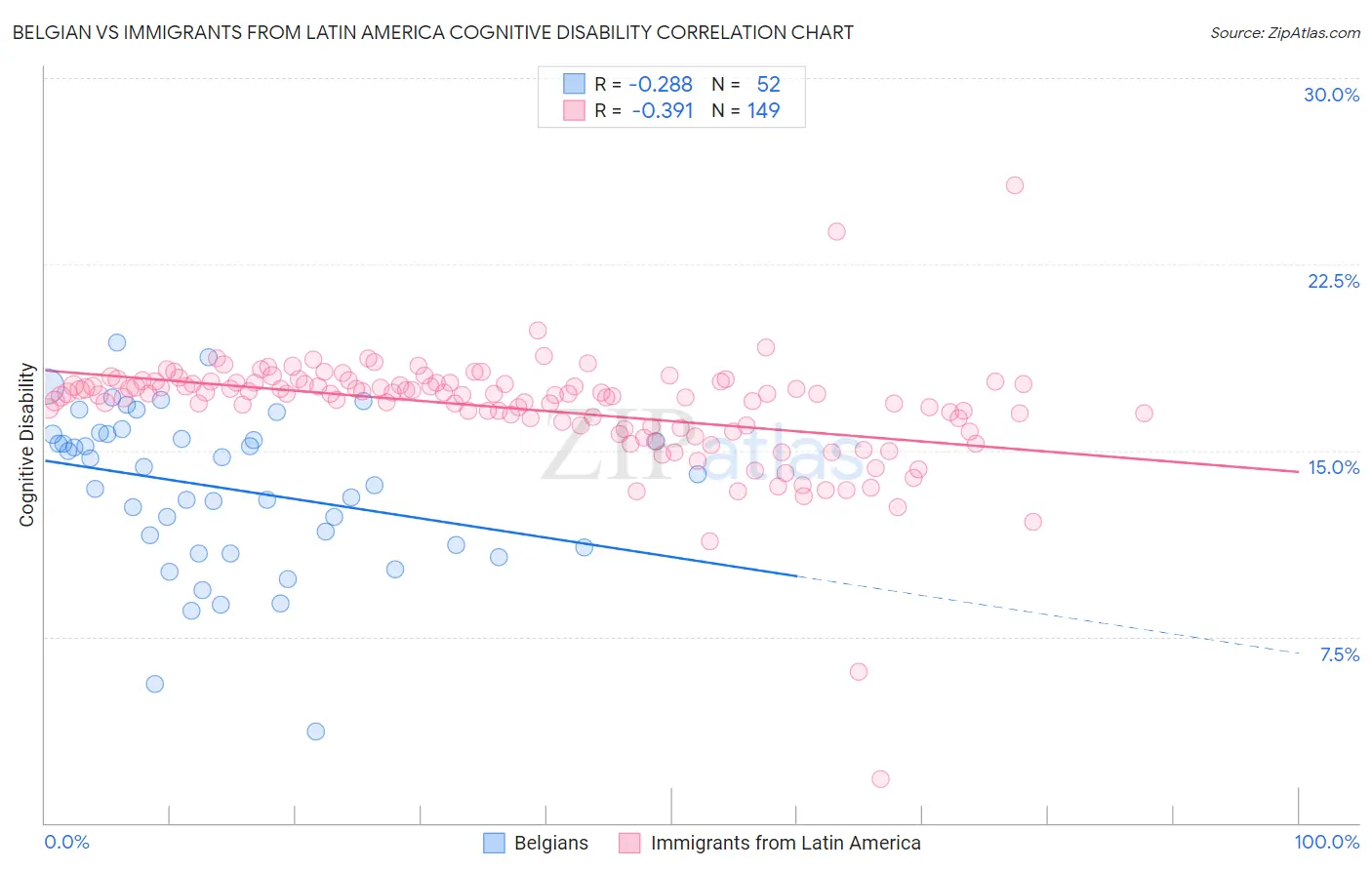 Belgian vs Immigrants from Latin America Cognitive Disability