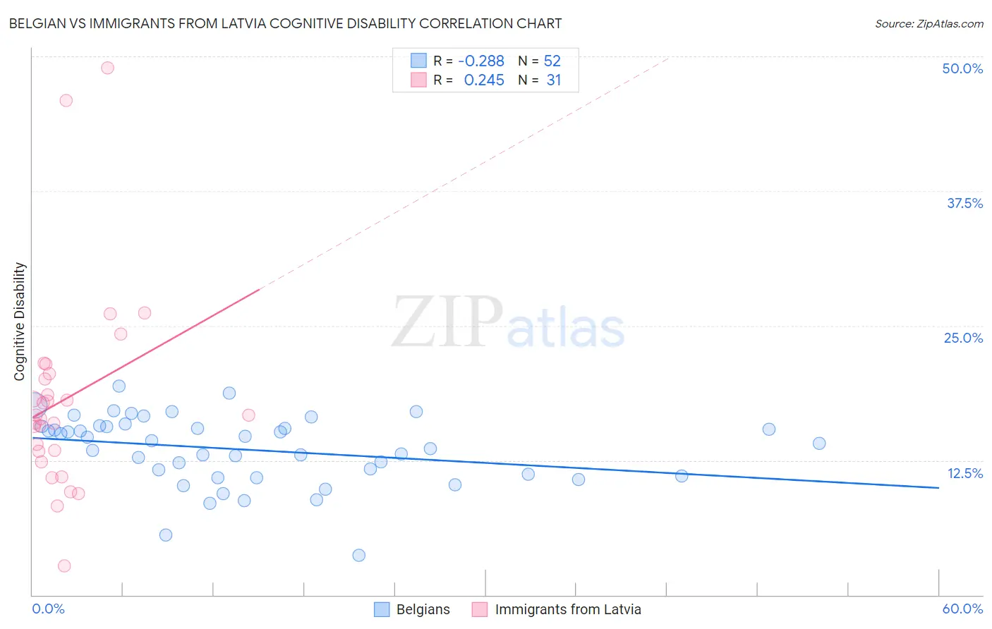 Belgian vs Immigrants from Latvia Cognitive Disability