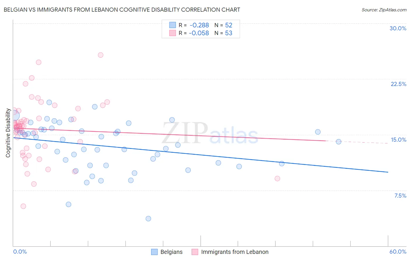 Belgian vs Immigrants from Lebanon Cognitive Disability
