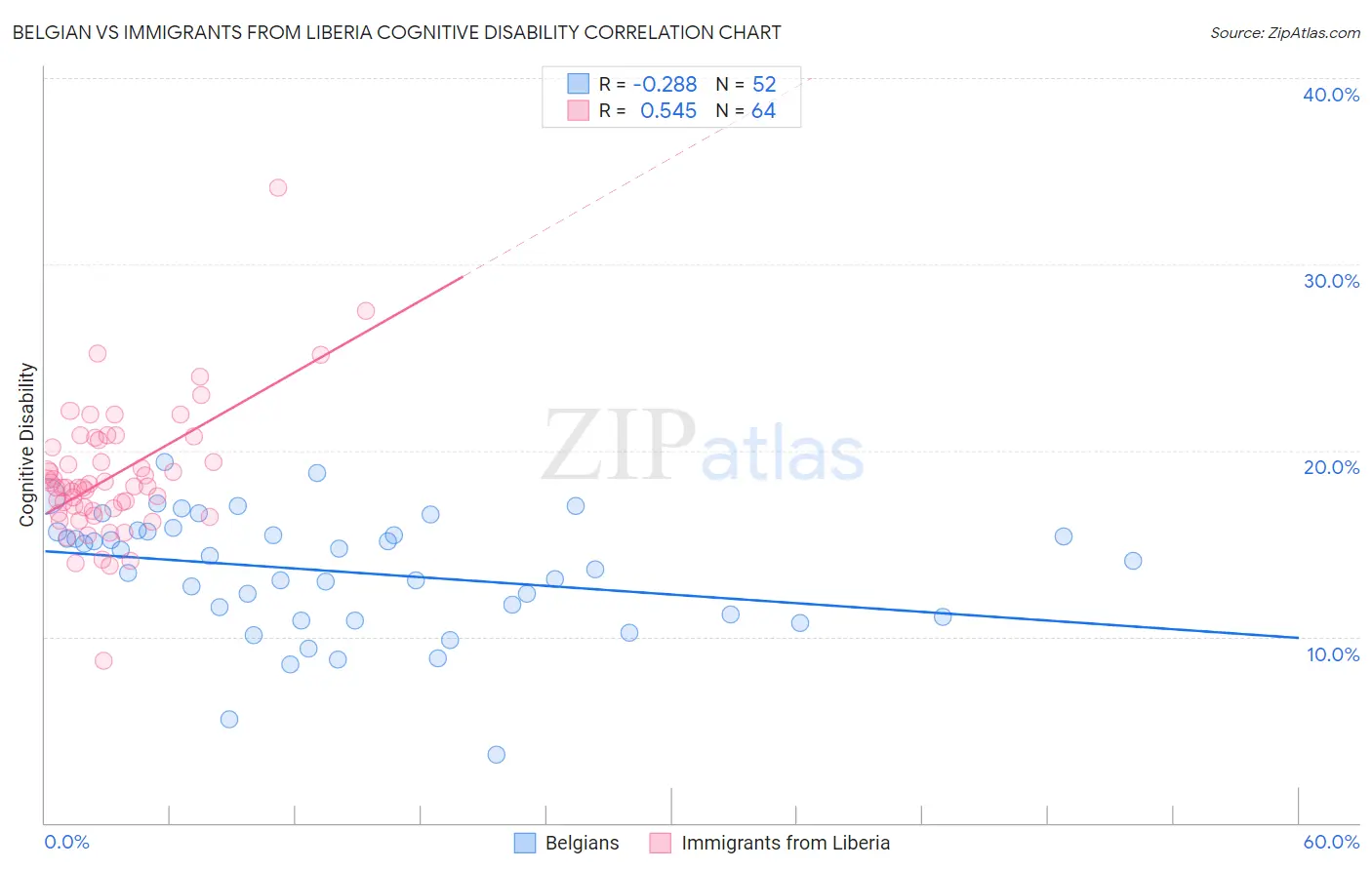 Belgian vs Immigrants from Liberia Cognitive Disability