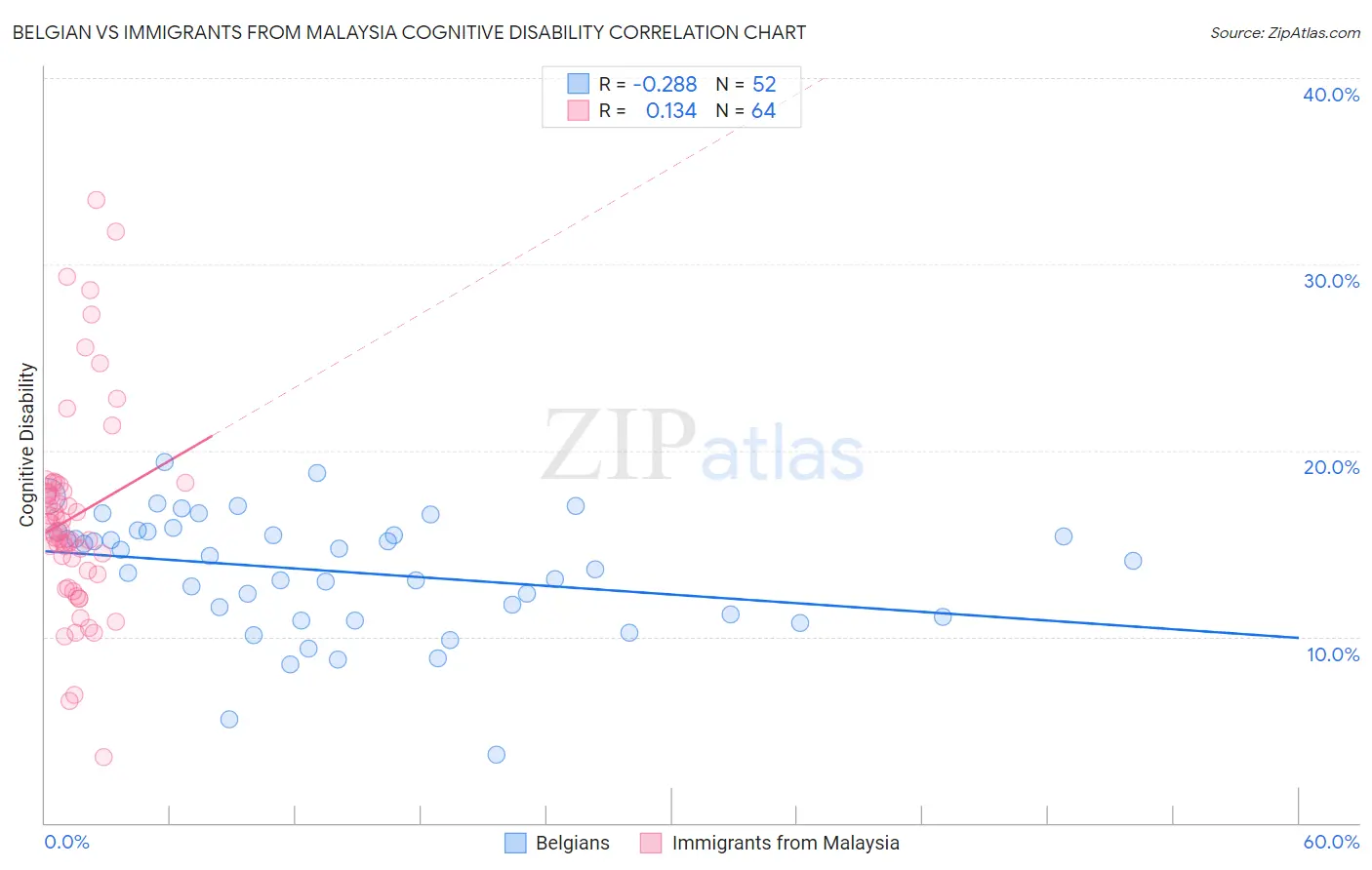 Belgian vs Immigrants from Malaysia Cognitive Disability