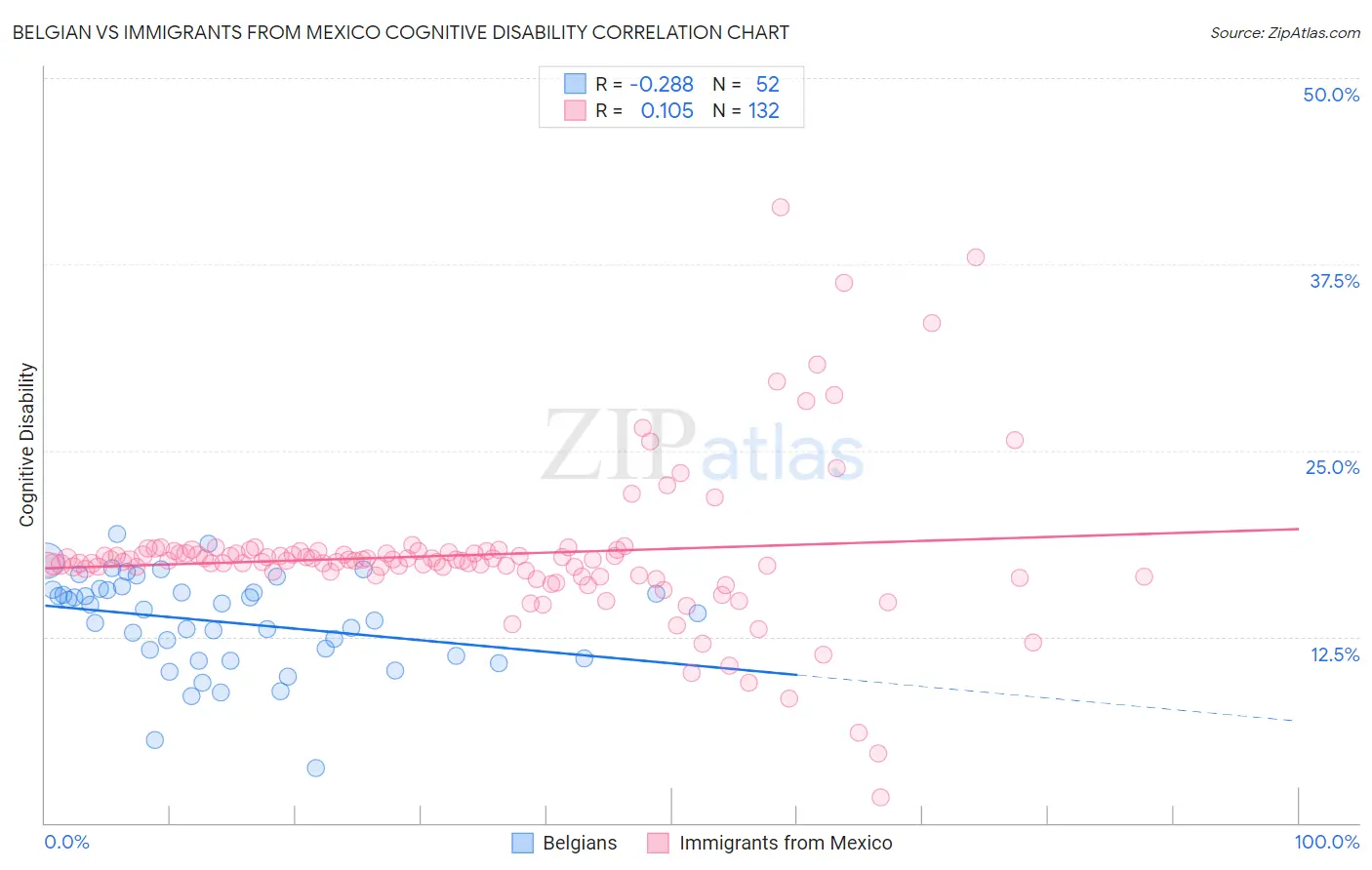 Belgian vs Immigrants from Mexico Cognitive Disability