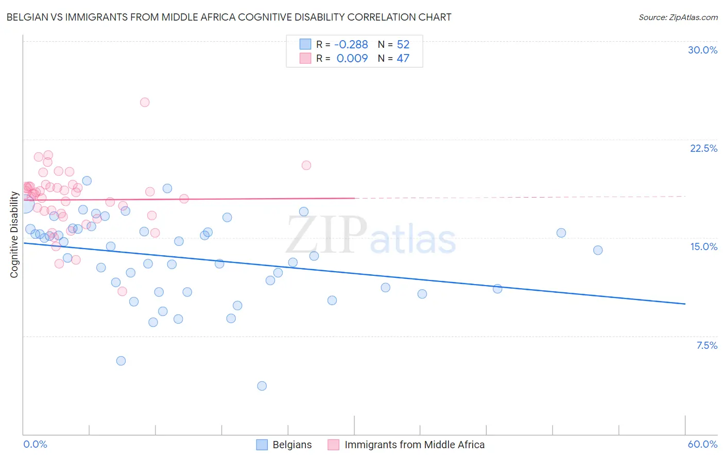 Belgian vs Immigrants from Middle Africa Cognitive Disability