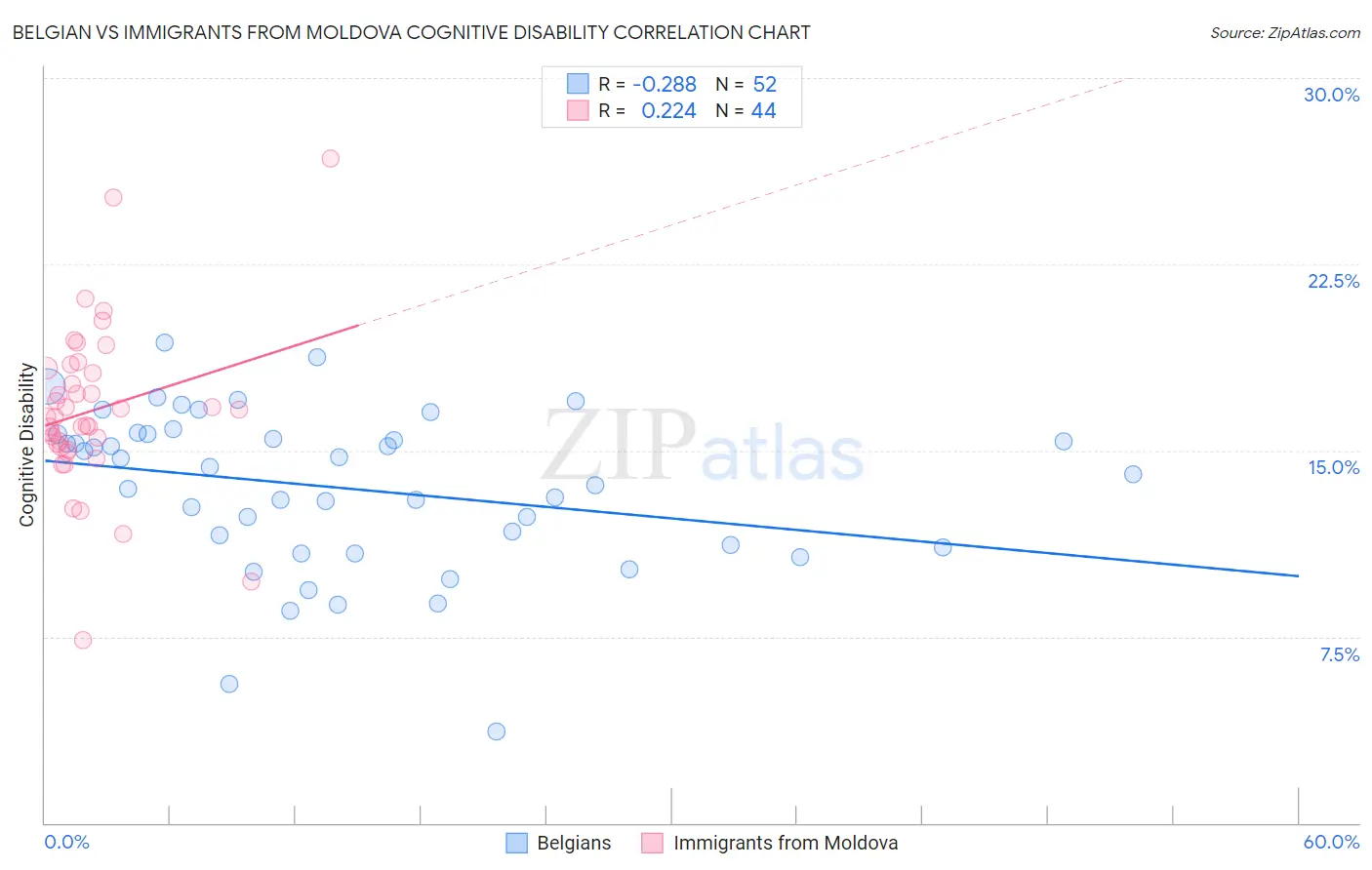 Belgian vs Immigrants from Moldova Cognitive Disability