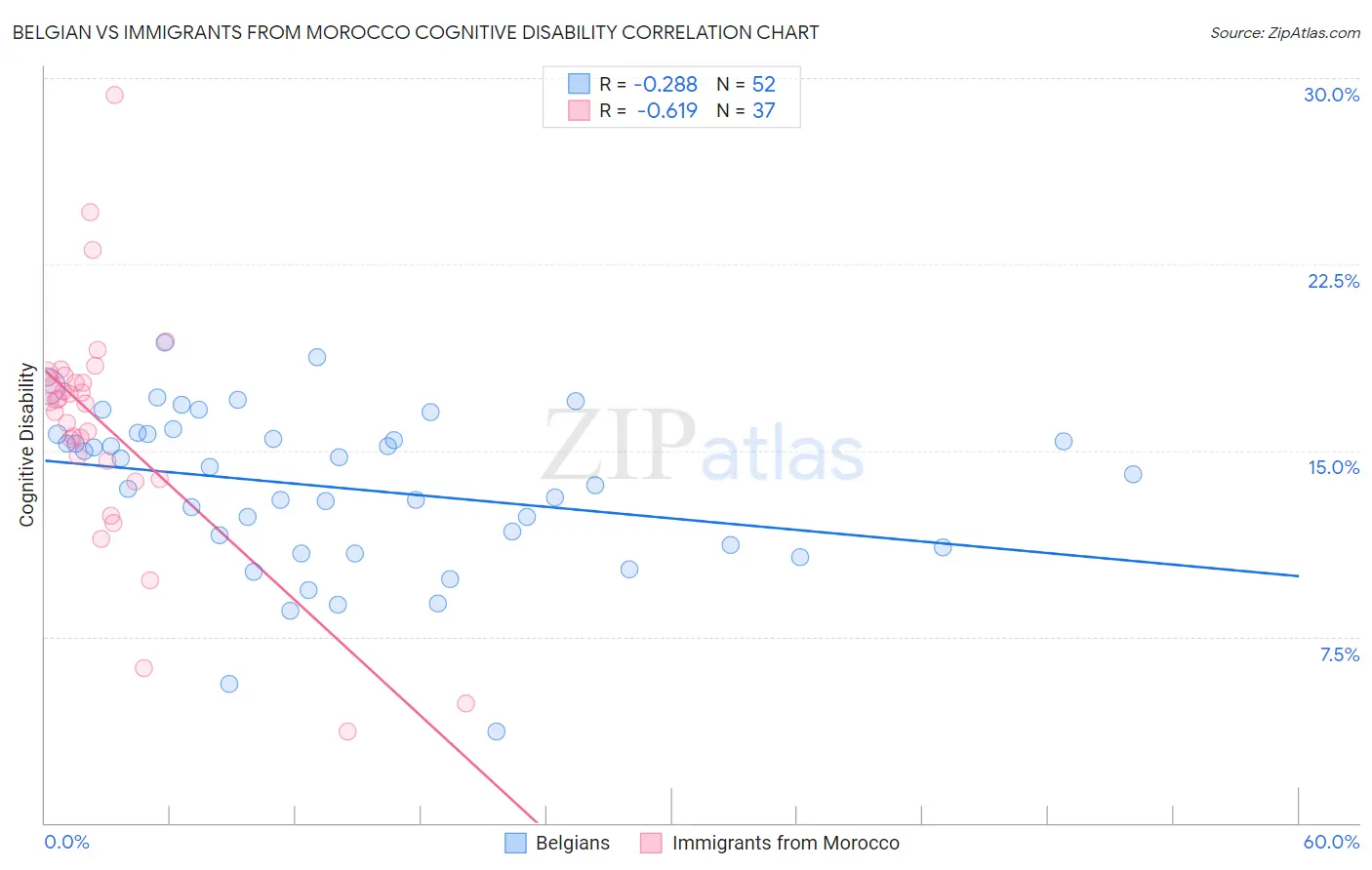 Belgian vs Immigrants from Morocco Cognitive Disability