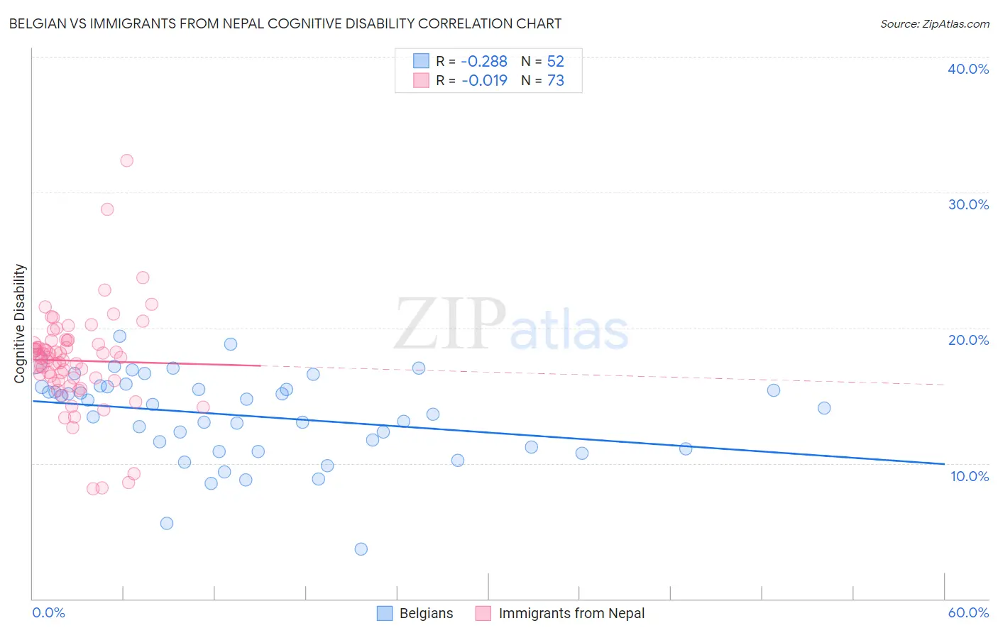 Belgian vs Immigrants from Nepal Cognitive Disability