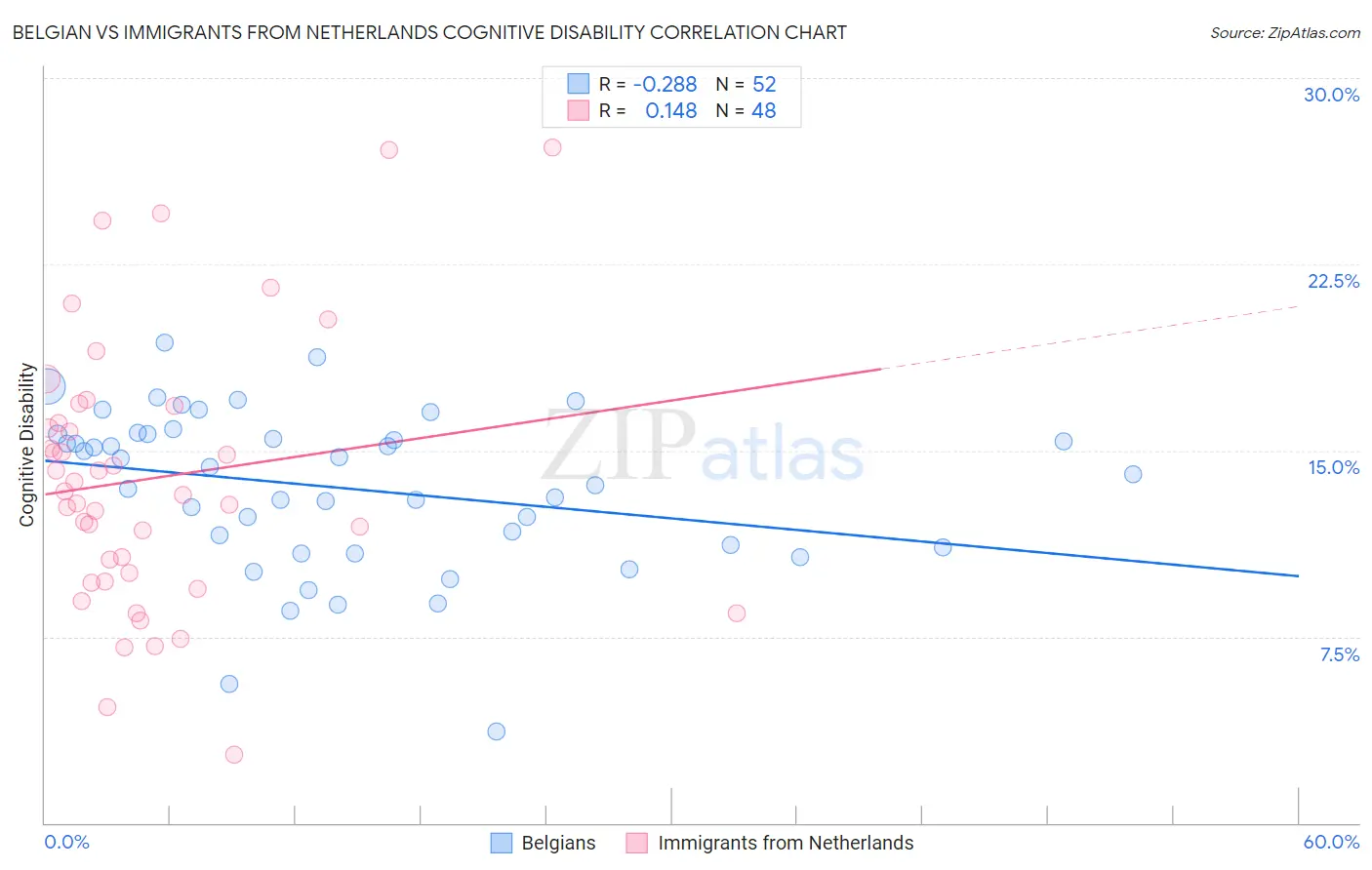 Belgian vs Immigrants from Netherlands Cognitive Disability