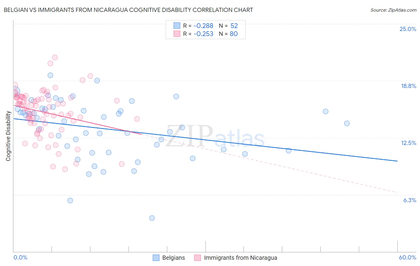 Belgian vs Immigrants from Nicaragua Cognitive Disability