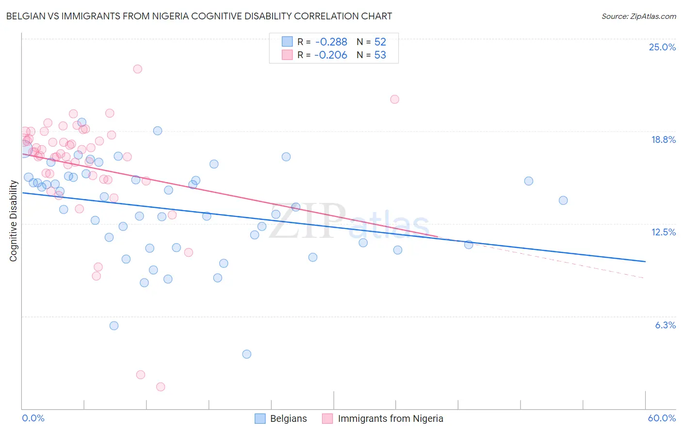 Belgian vs Immigrants from Nigeria Cognitive Disability