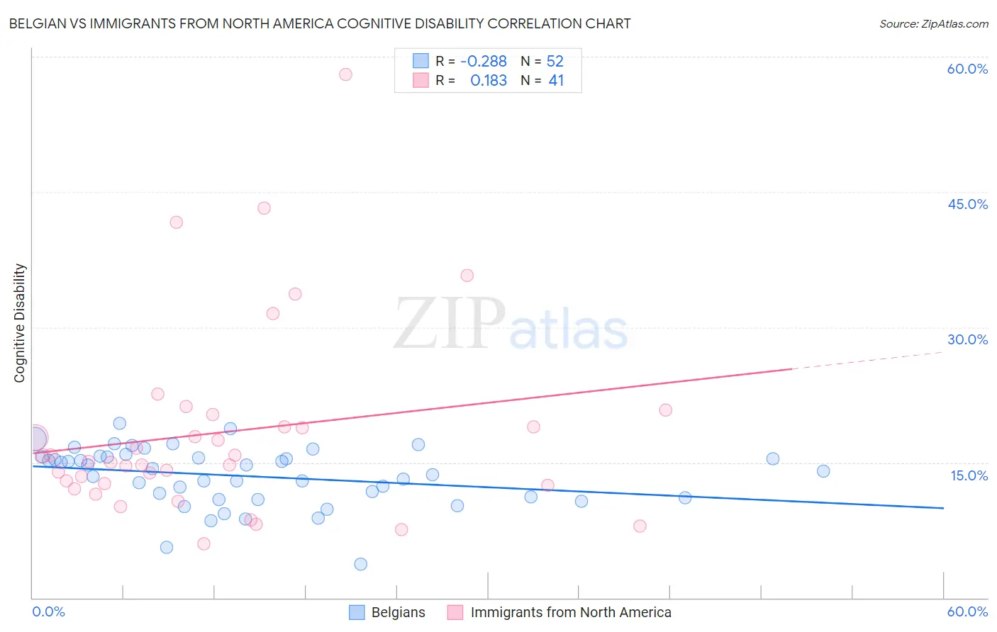 Belgian vs Immigrants from North America Cognitive Disability