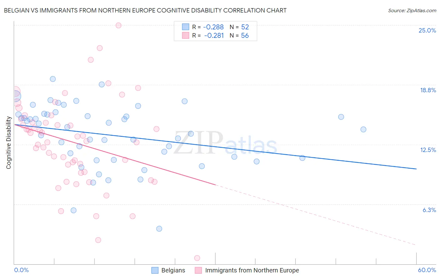 Belgian vs Immigrants from Northern Europe Cognitive Disability
