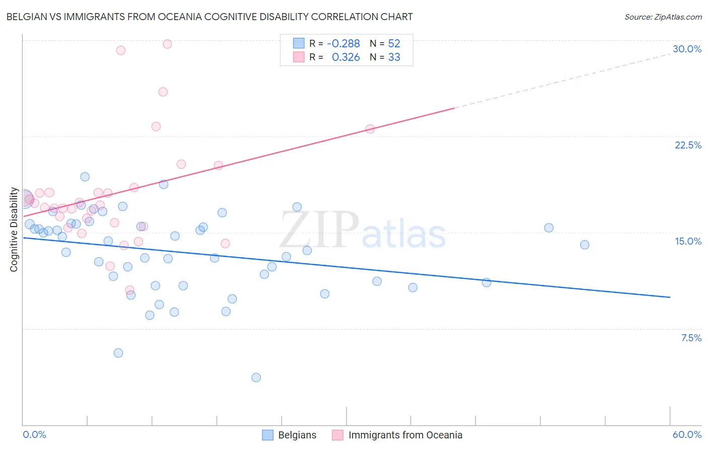 Belgian vs Immigrants from Oceania Cognitive Disability