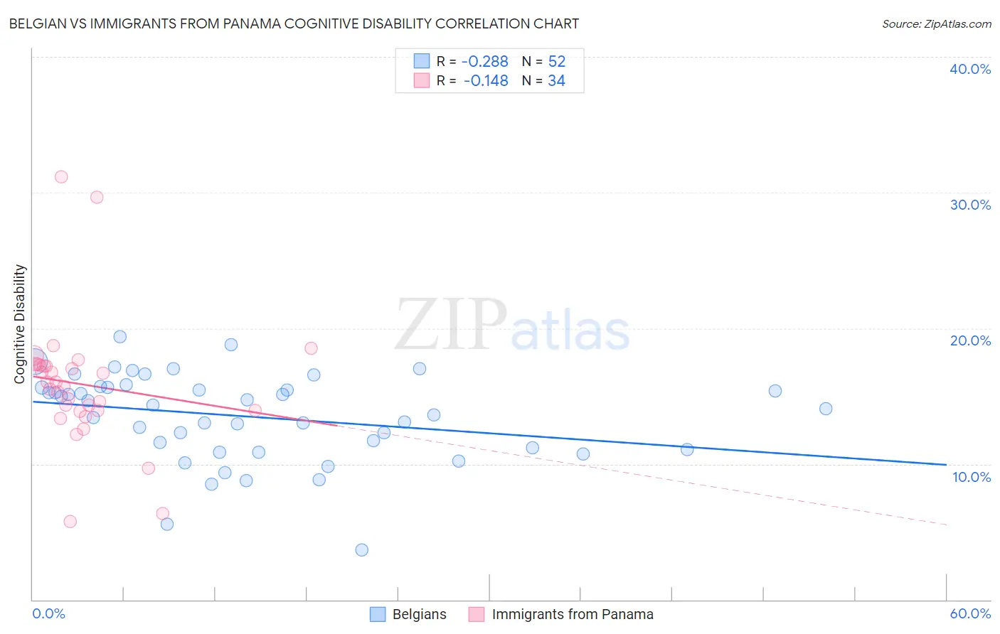 Belgian vs Immigrants from Panama Cognitive Disability